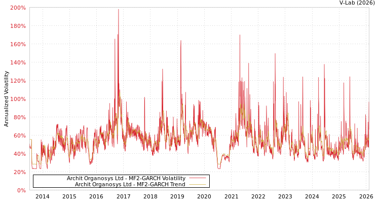 graph of Archit Organosys Ltd MF2-GARCH