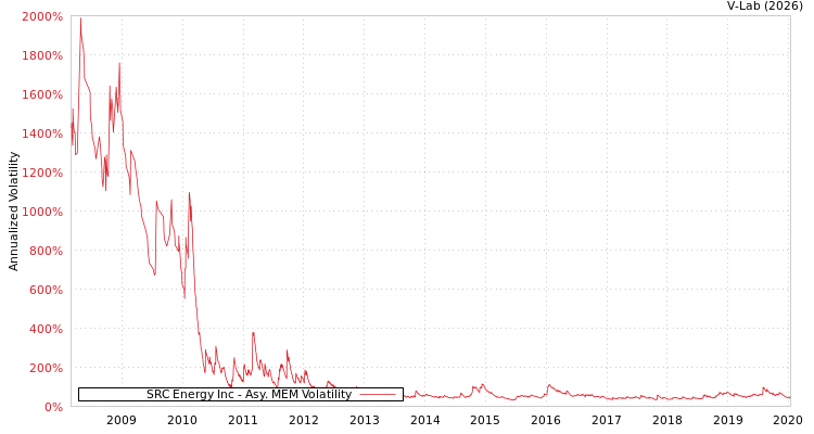 graph of SRC Energy Inc AMEM