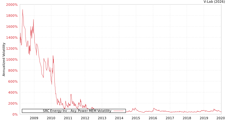 graph of SRC Energy Inc APMEM