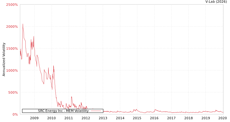 graph of SRC Energy Inc MEM