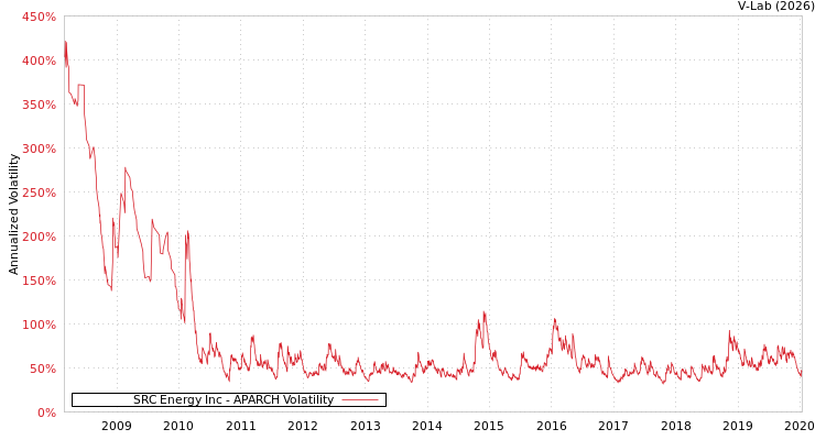 graph of SRC Energy Inc APARCH