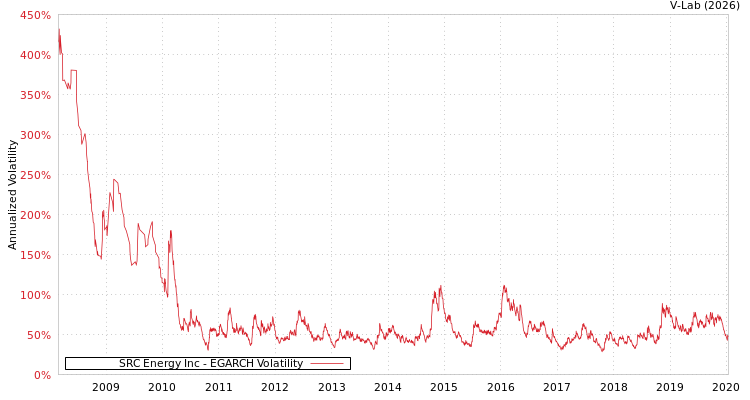 graph of SRC Energy Inc EGARCH