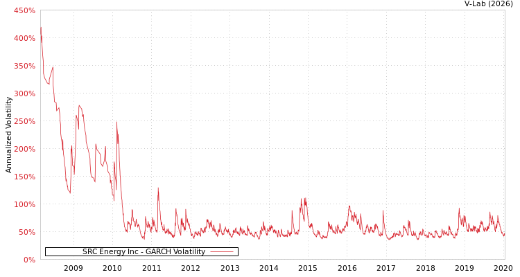 graph of SRC Energy Inc GARCH
