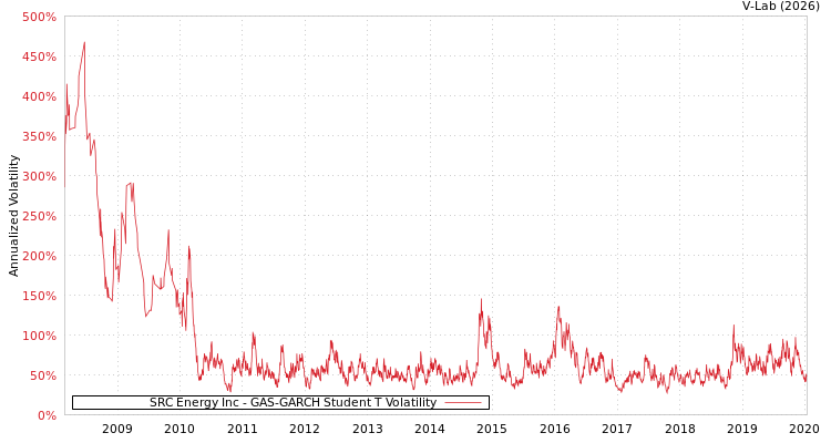 graph of SRC Energy Inc GAS-GARCH-T