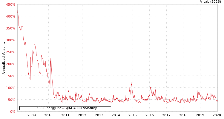 graph of SRC Energy Inc GJR-GARCH