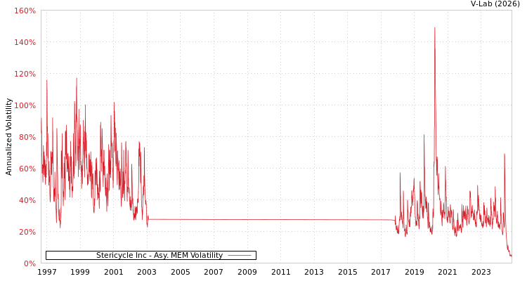 graph of Stericycle Inc AMEM