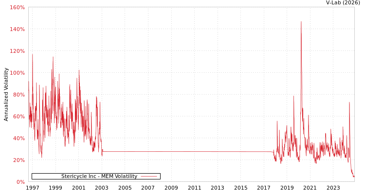 graph of Stericycle Inc MEM