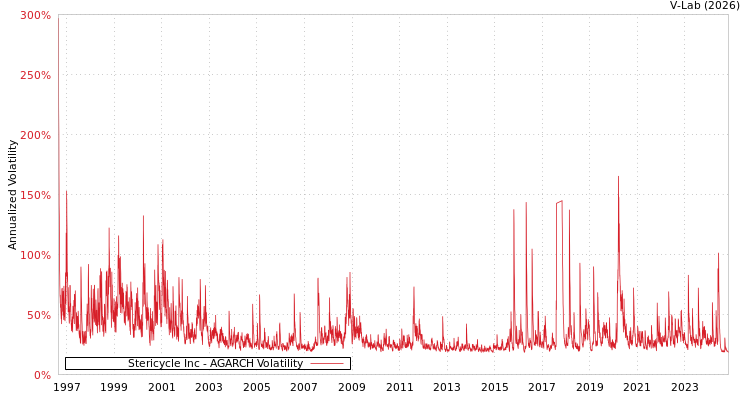 graph of Stericycle Inc AGARCH