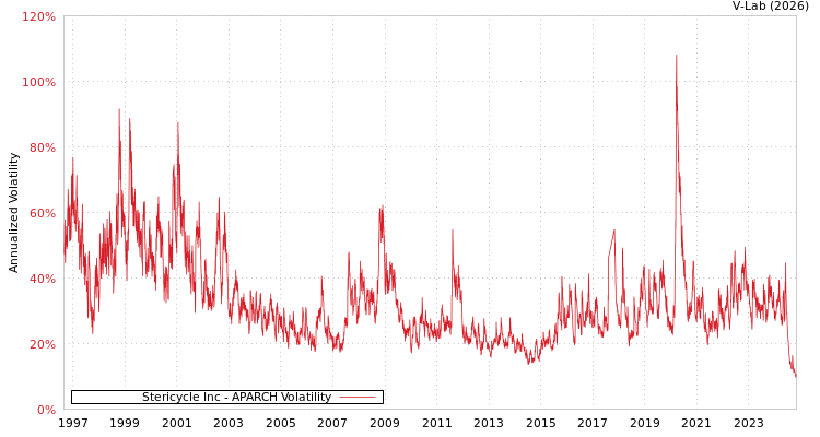 graph of Stericycle Inc APARCH