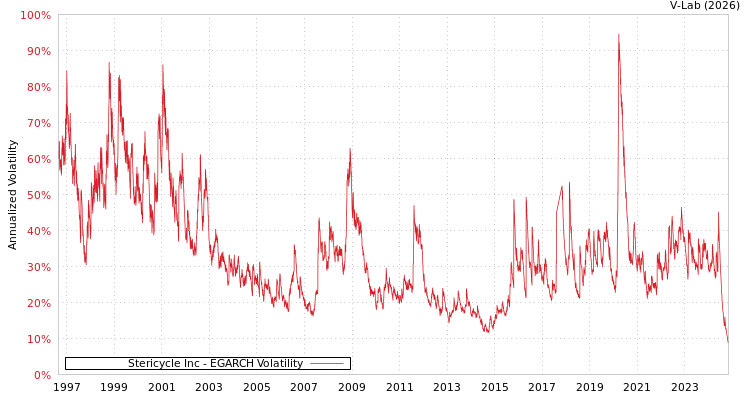 graph of Stericycle Inc EGARCH