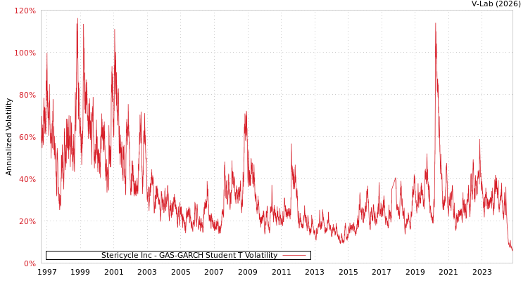 graph of Stericycle Inc GAS-GARCH-T