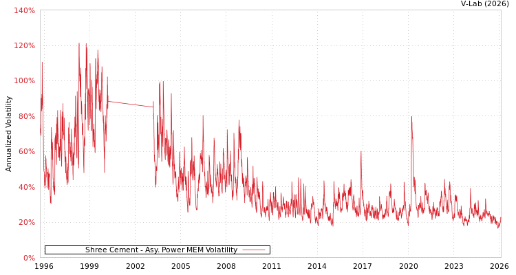 graph of Shree Cement APMEM