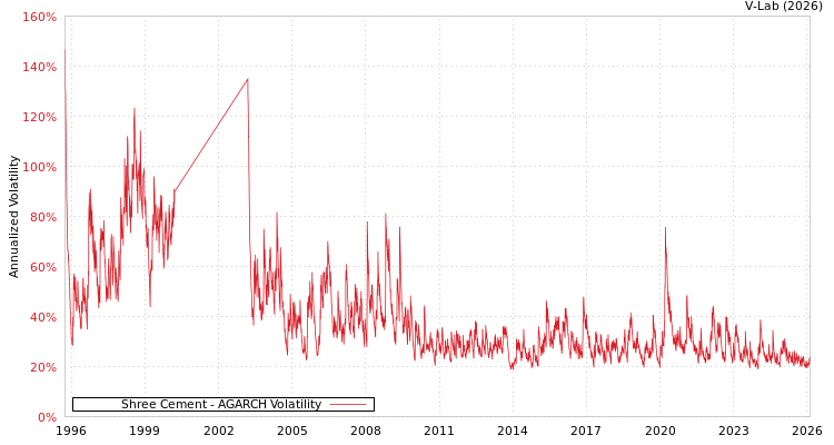 graph of Shree Cement AGARCH