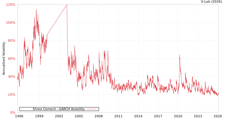 graph of Shree Cement GARCH