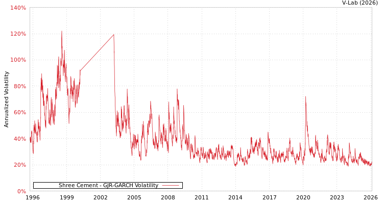 graph of Shree Cement GJR-GARCH