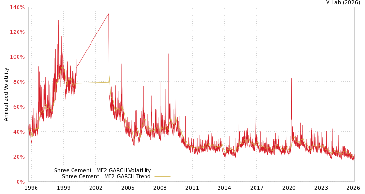 graph of Shree Cement MF2-GARCH