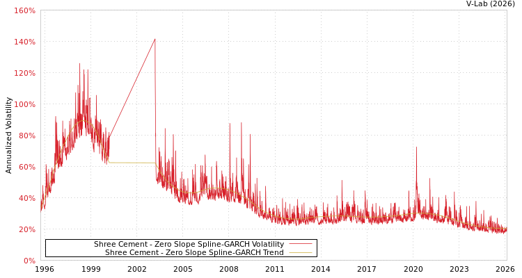 graph of Shree Cement S0GARCH
