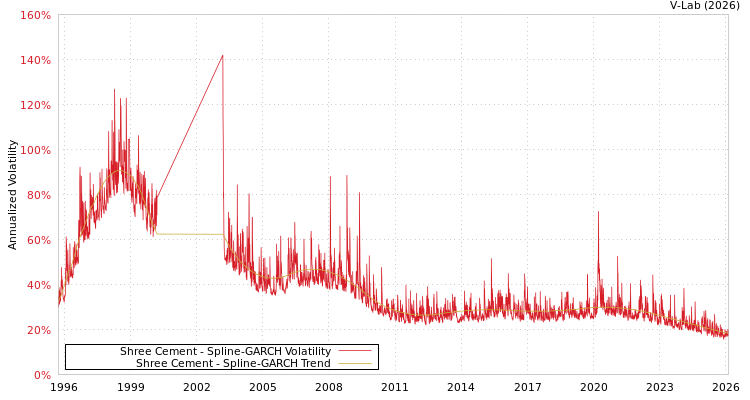 graph of Shree Cement SGARCH