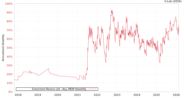 graph of Sreechem Resins Ltd AMEM