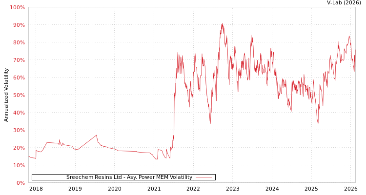 graph of Sreechem Resins Ltd APMEM