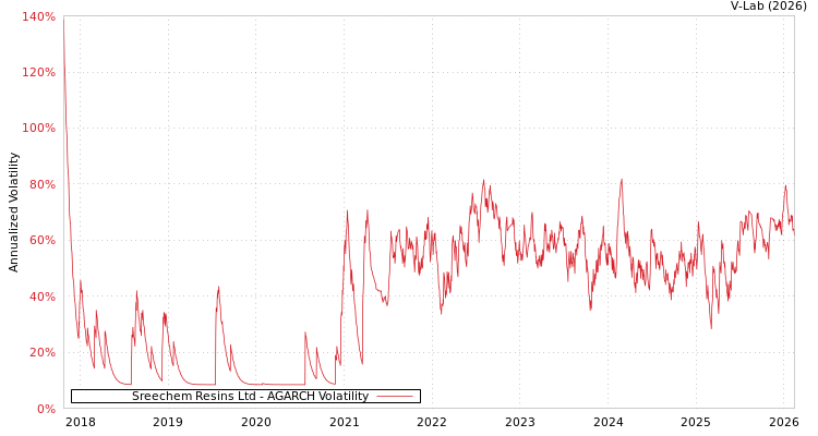 graph of Sreechem Resins Ltd AGARCH