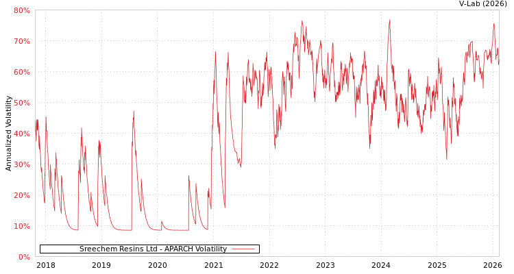 graph of Sreechem Resins Ltd APARCH