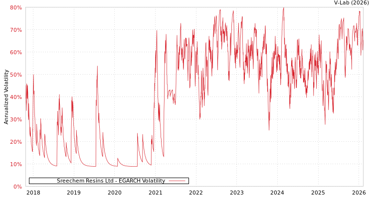 graph of Sreechem Resins Ltd EGARCH