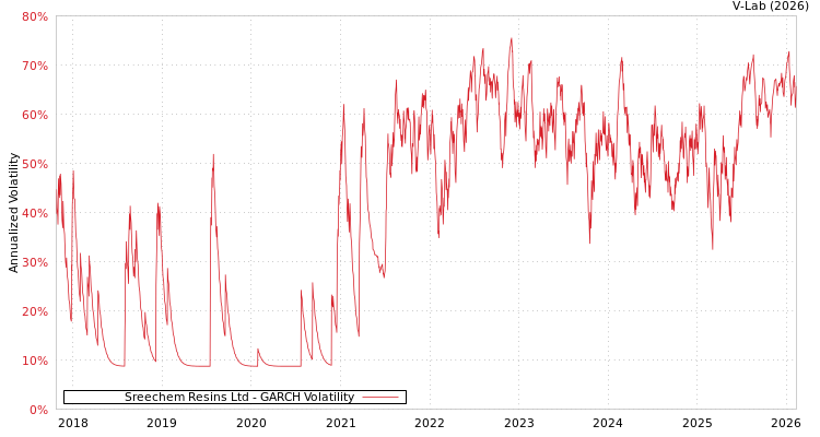 graph of Sreechem Resins Ltd GARCH
