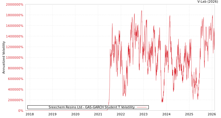 graph of Sreechem Resins Ltd GAS-GARCH-T
