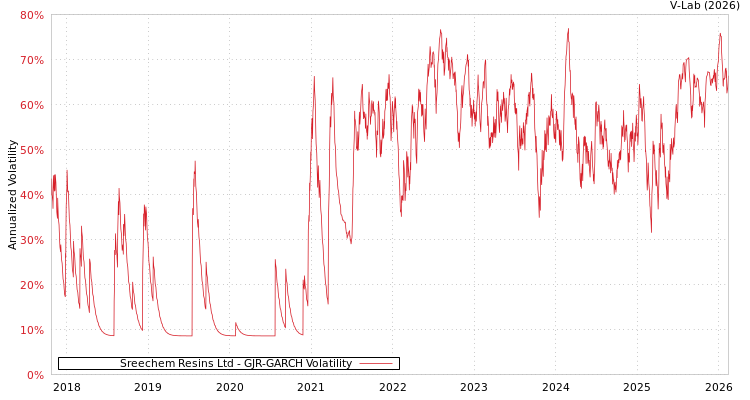 graph of Sreechem Resins Ltd GJR-GARCH