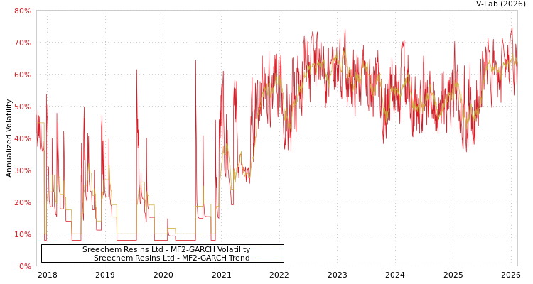 graph of Sreechem Resins Ltd MF2-GARCH