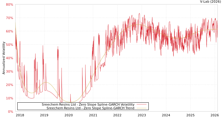 graph of Sreechem Resins Ltd S0GARCH