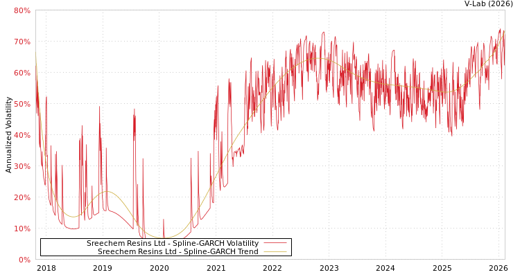 graph of Sreechem Resins Ltd SGARCH
