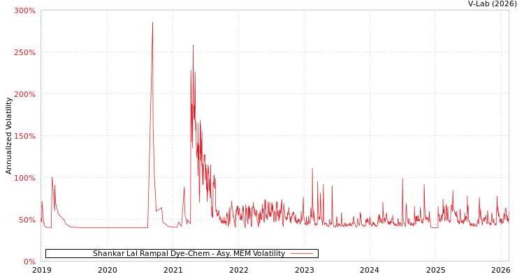 graph of Shankar Lal Rampal Dye-Chem AMEM