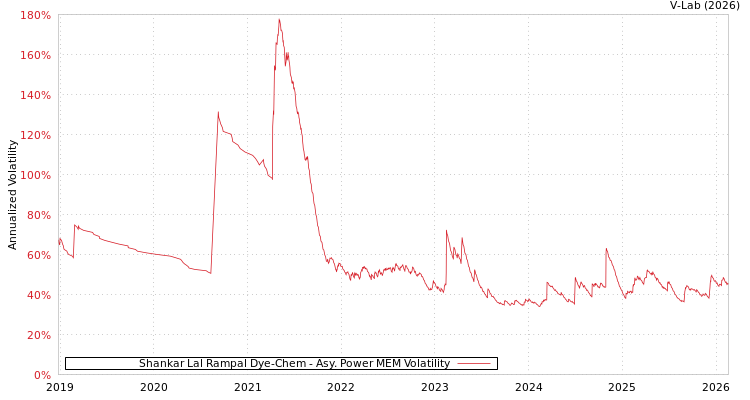 graph of Shankar Lal Rampal Dye-Chem APMEM