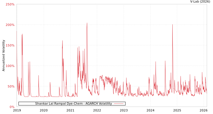 graph of Shankar Lal Rampal Dye-Chem AGARCH