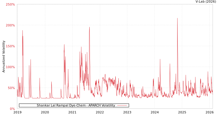 graph of Shankar Lal Rampal Dye-Chem APARCH
