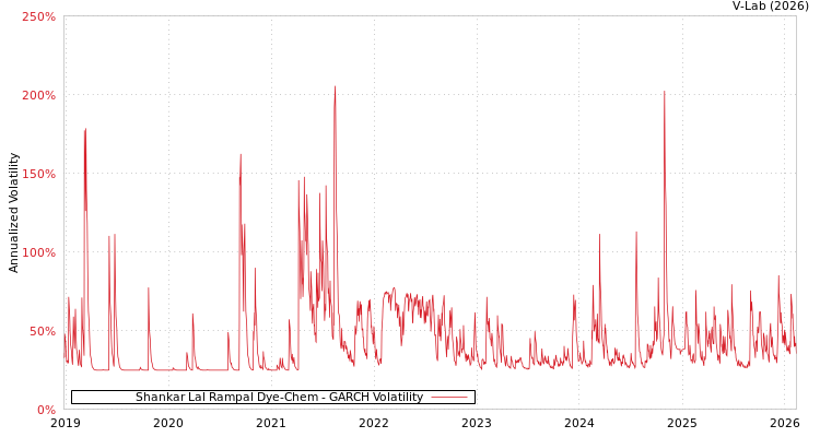 graph of Shankar Lal Rampal Dye-Chem GARCH