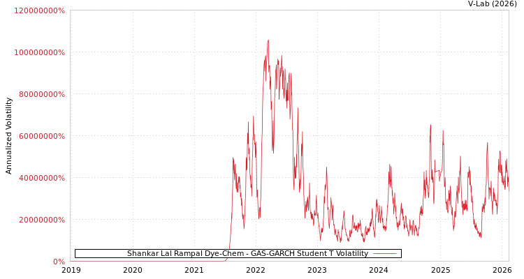 graph of Shankar Lal Rampal Dye-Chem GAS-GARCH-T
