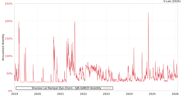 graph of Shankar Lal Rampal Dye-Chem GJR-GARCH