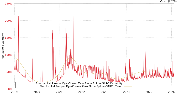 graph of Shankar Lal Rampal Dye-Chem S0GARCH