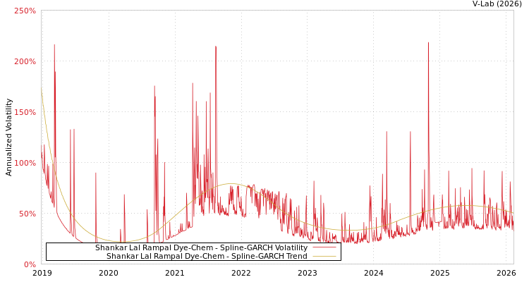 graph of Shankar Lal Rampal Dye-Chem SGARCH