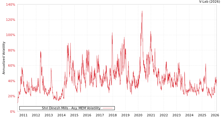 graph of Shri Dinesh Mills AMEM
