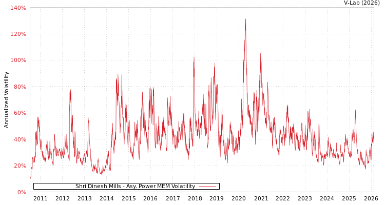 graph of Shri Dinesh Mills APMEM