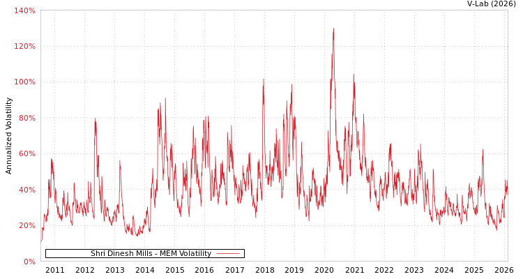 graph of Shri Dinesh Mills MEM