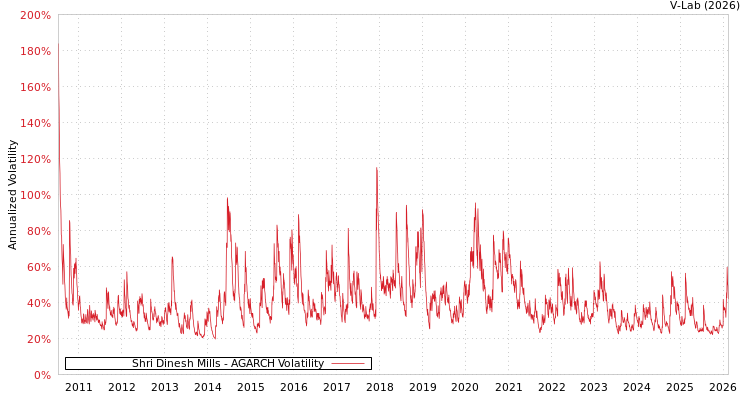 graph of Shri Dinesh Mills AGARCH