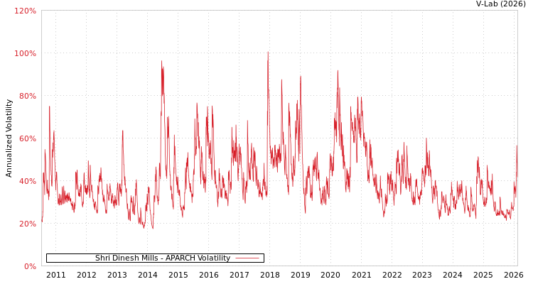 graph of Shri Dinesh Mills APARCH
