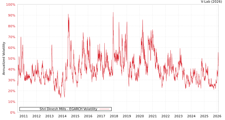 graph of Shri Dinesh Mills EGARCH