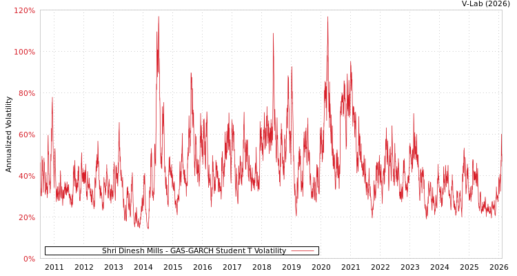 graph of Shri Dinesh Mills GAS-GARCH-T
