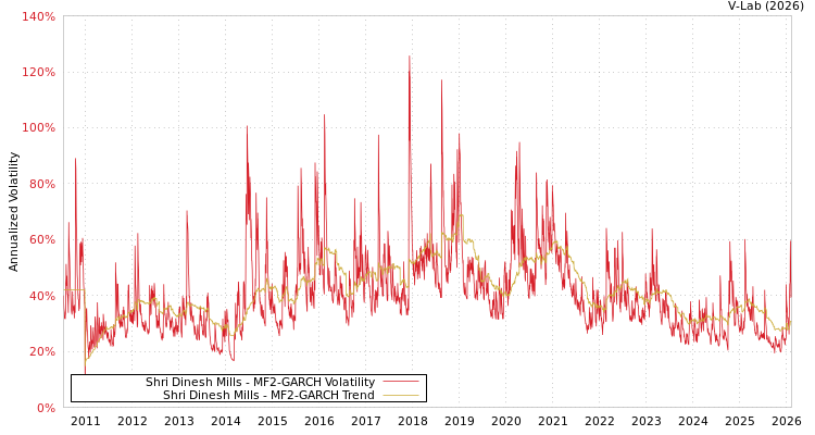 graph of Shri Dinesh Mills MF2-GARCH